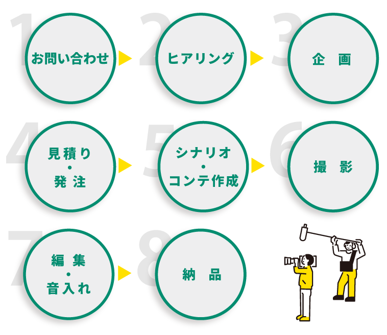 動画・映像制作の流れ