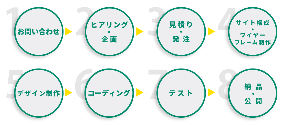 ウェブサイト制作の流れ
