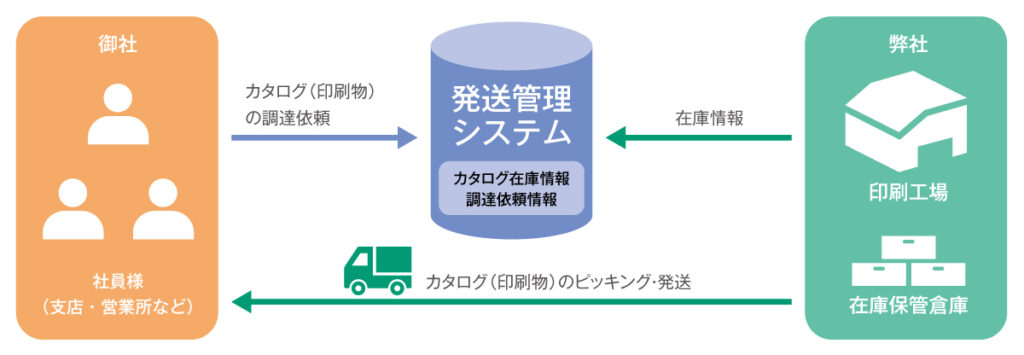 発送管理システム