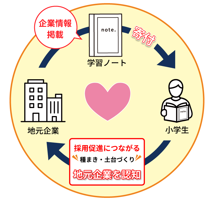 企業がノートを小学生に寄付することで生まれる繋がりの循環図