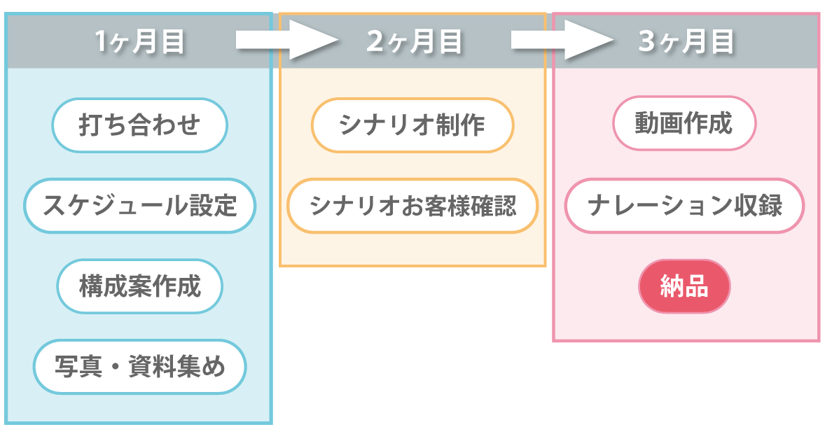 青木組様70周年記念動画納品までのスケジュール