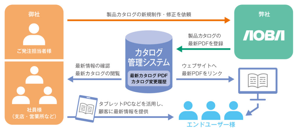 カタログ管理システム