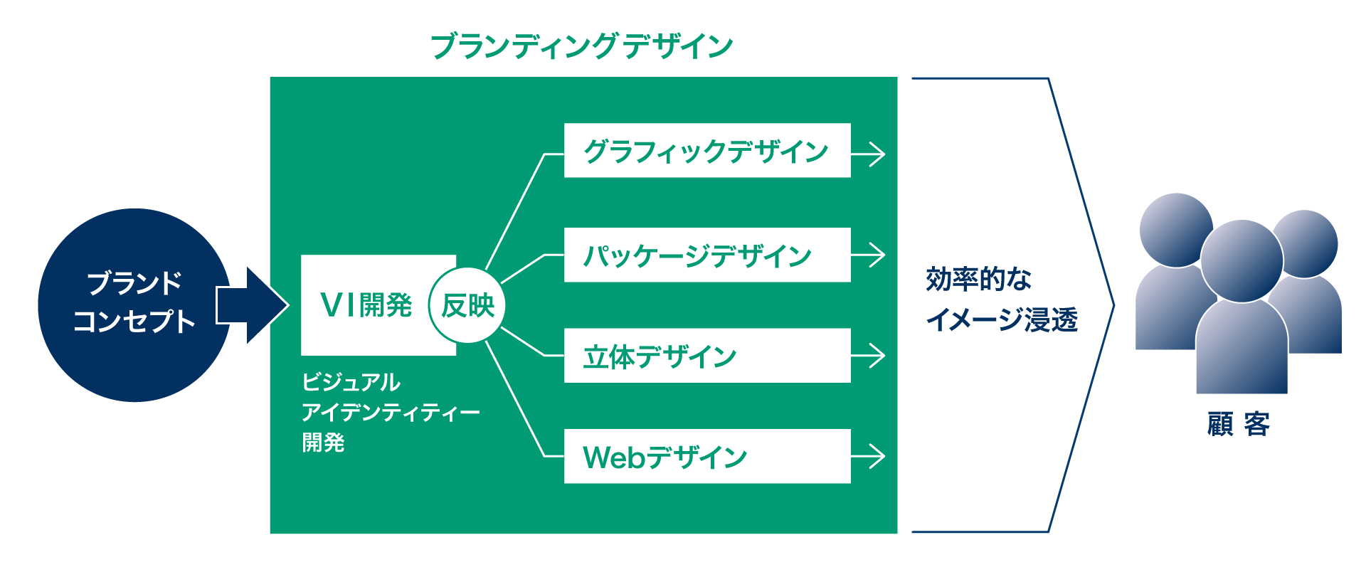 ブランディングデザインの図解