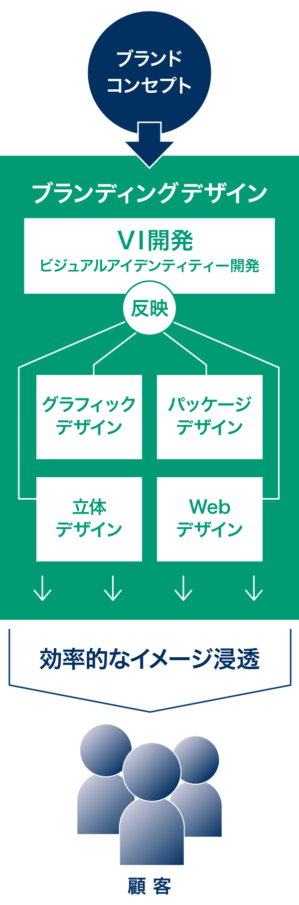 ブランディングデザインの図解