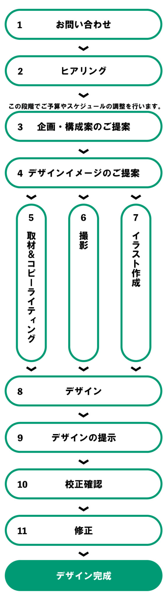 デザインの流れ図