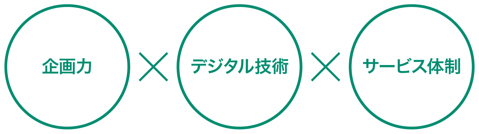 企画力・デジタル技術・サービス体制の一気通貫のDMプロモーション