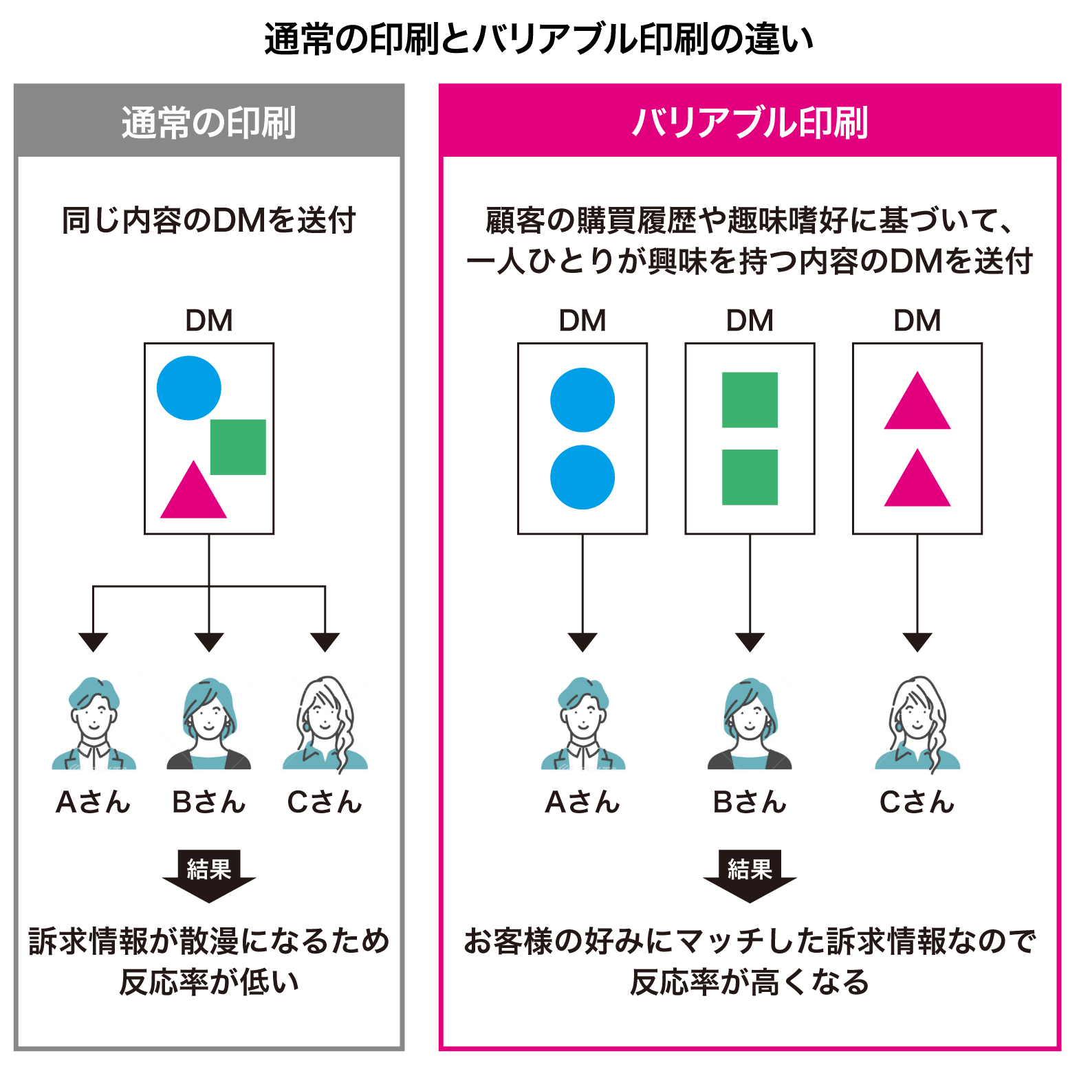 通常の印刷とバリアブル印刷の違い