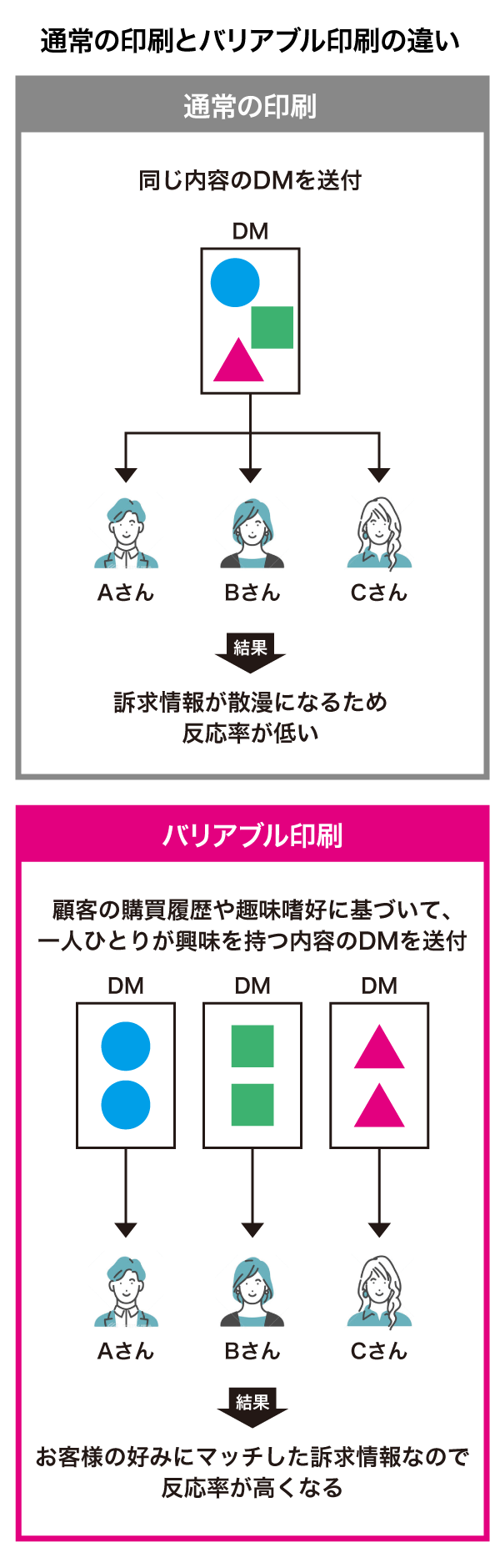 通常の印刷とバリアブル印刷の違い