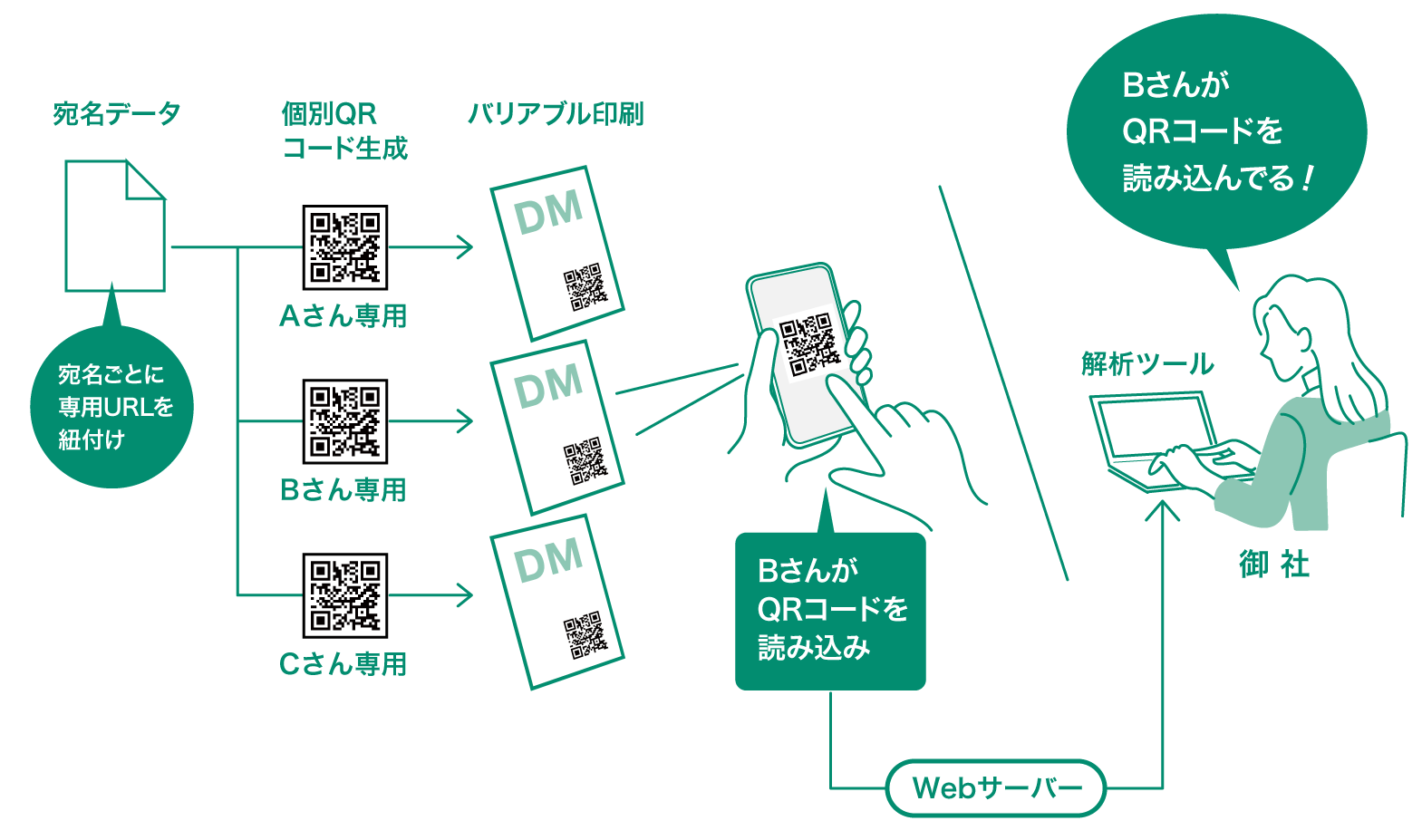 バリアブル印刷DMの効果測定