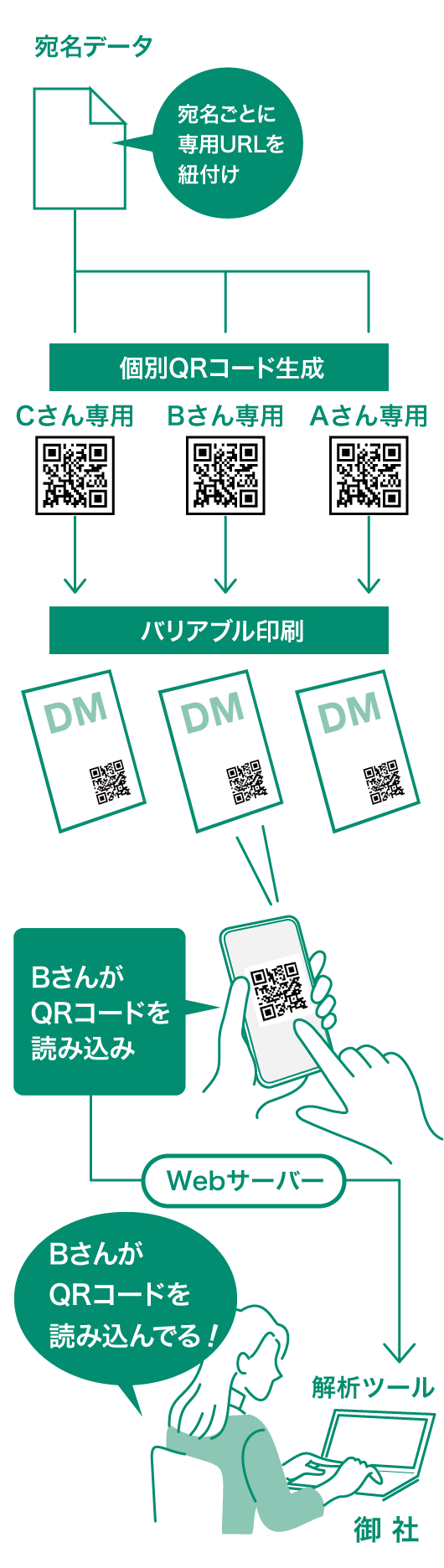 バリアブル印刷DMの効果測定