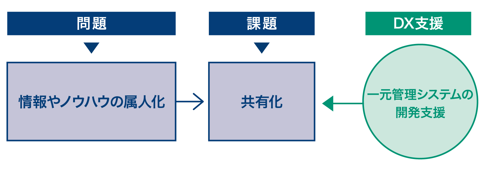 情報やノウハウのDXサポート