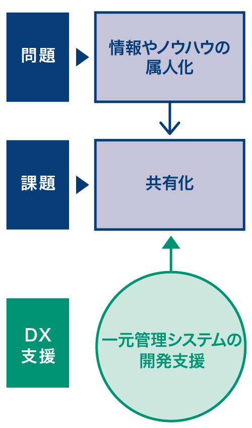 情報やノウハウのDXサポート