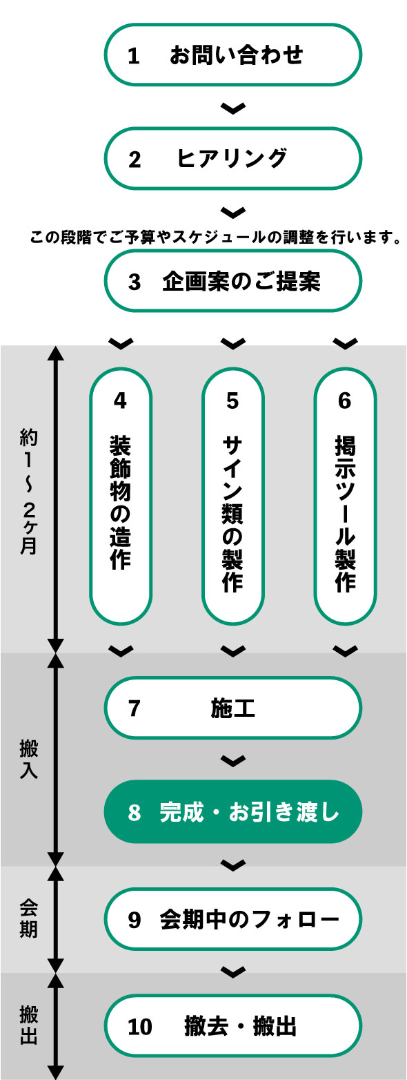 展示ブース装飾の流れ