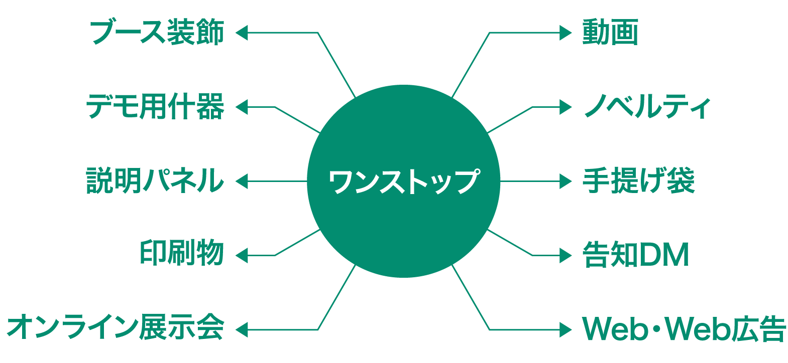 展示会準備に窓口ひとつで手配いただけます