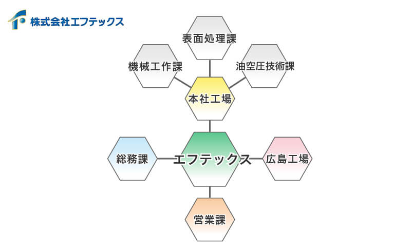 エフテック様リクルート動画