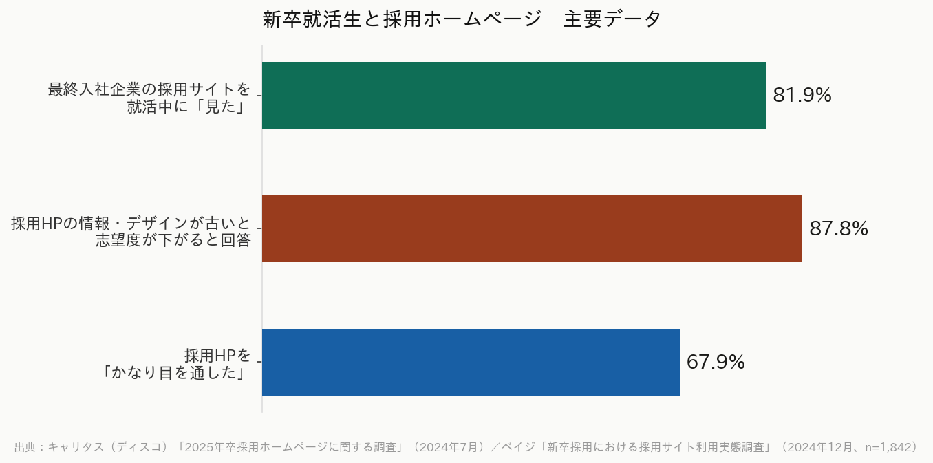 求職者が採用サイトに対する意識のグラフ