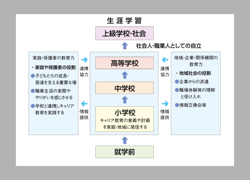 キャリア教育の小・中・高と家庭・地域の連携図