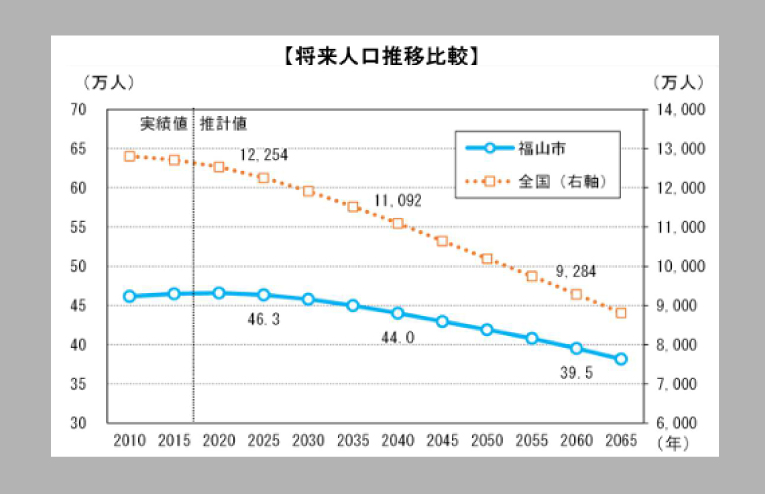 福山市の人口減少グラフ