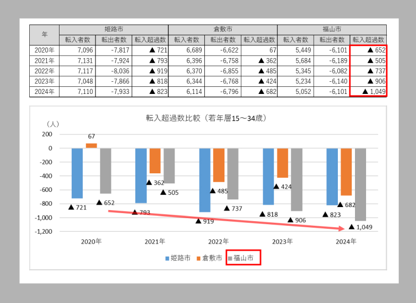 福山市の転入出のグラフ