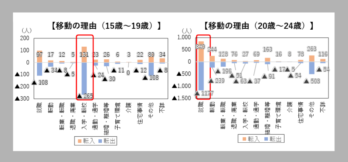福山市の年代別移動理由のグラフ