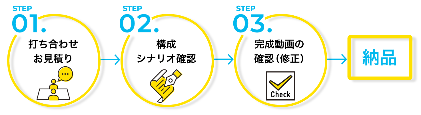 イラスト動画納品までの３ステップ