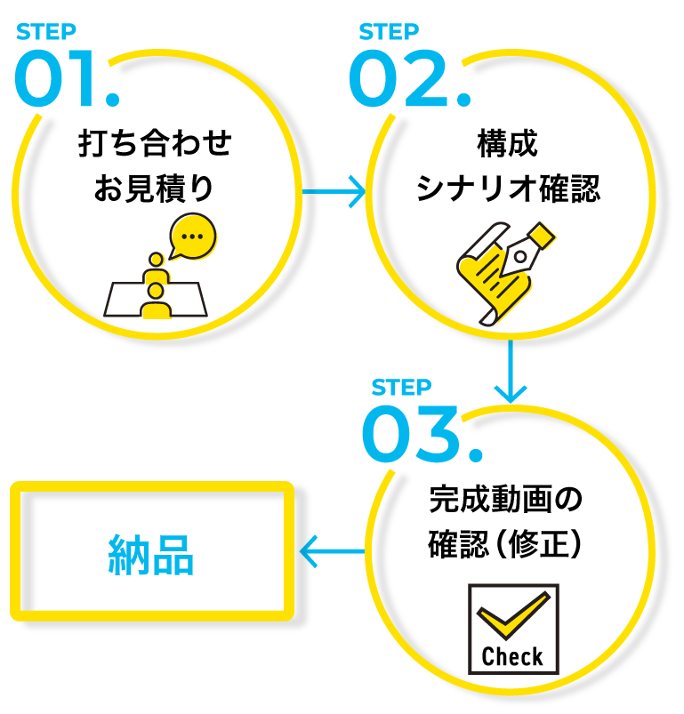 イラスト動画納品までの3ステップ