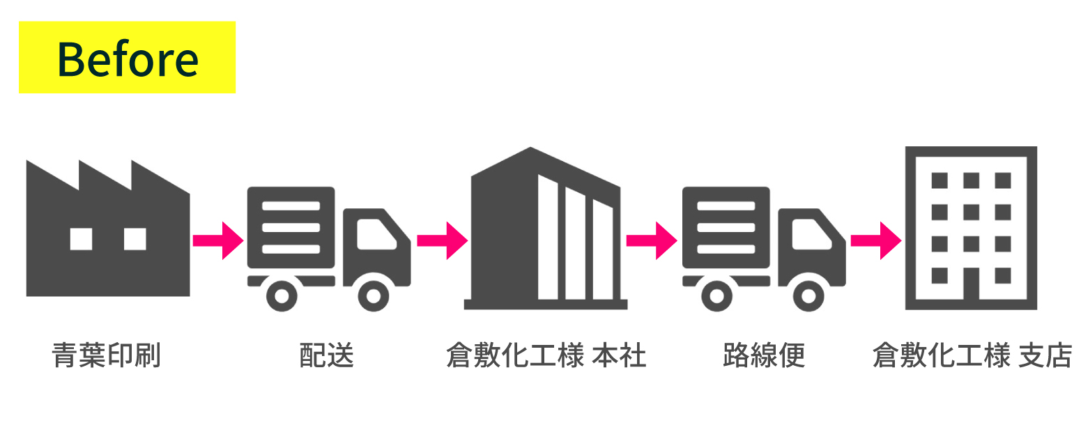 倉敷化工株式会社様の以前の流れ