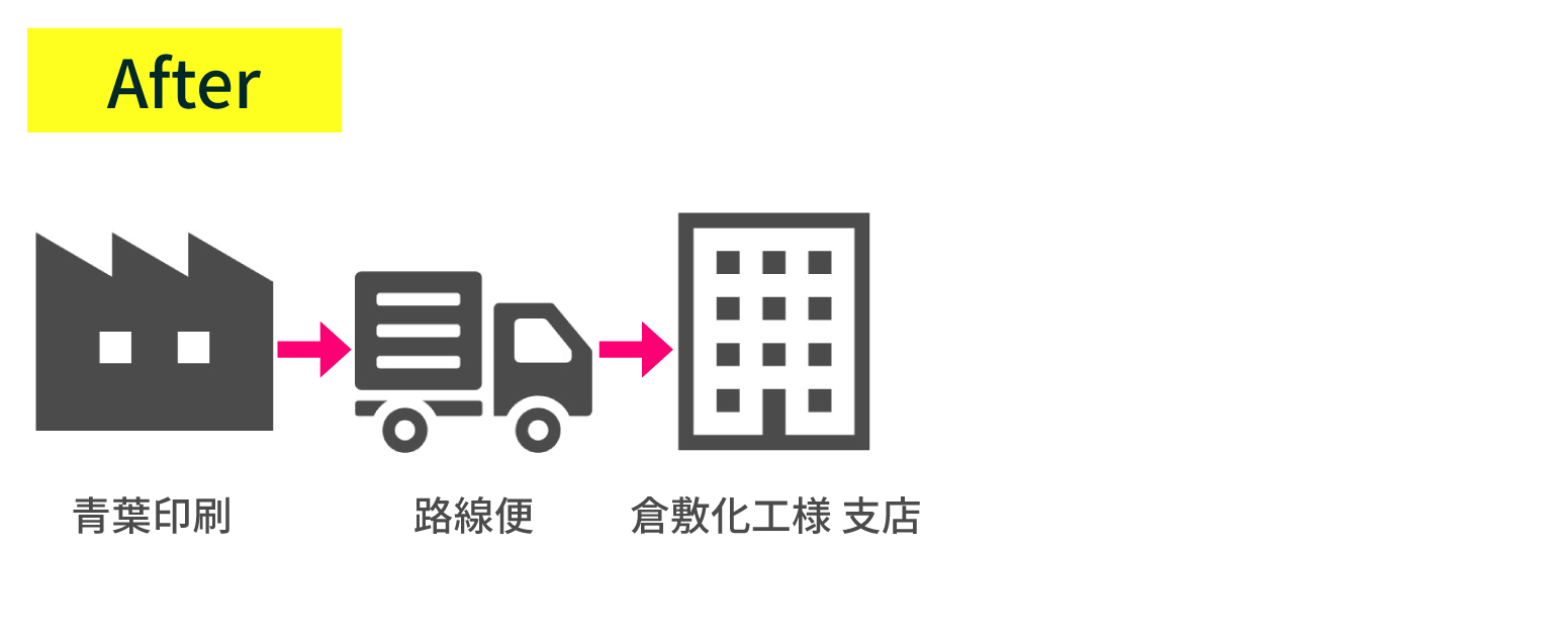 倉敷化工株式会社様の業務改善後の流れ