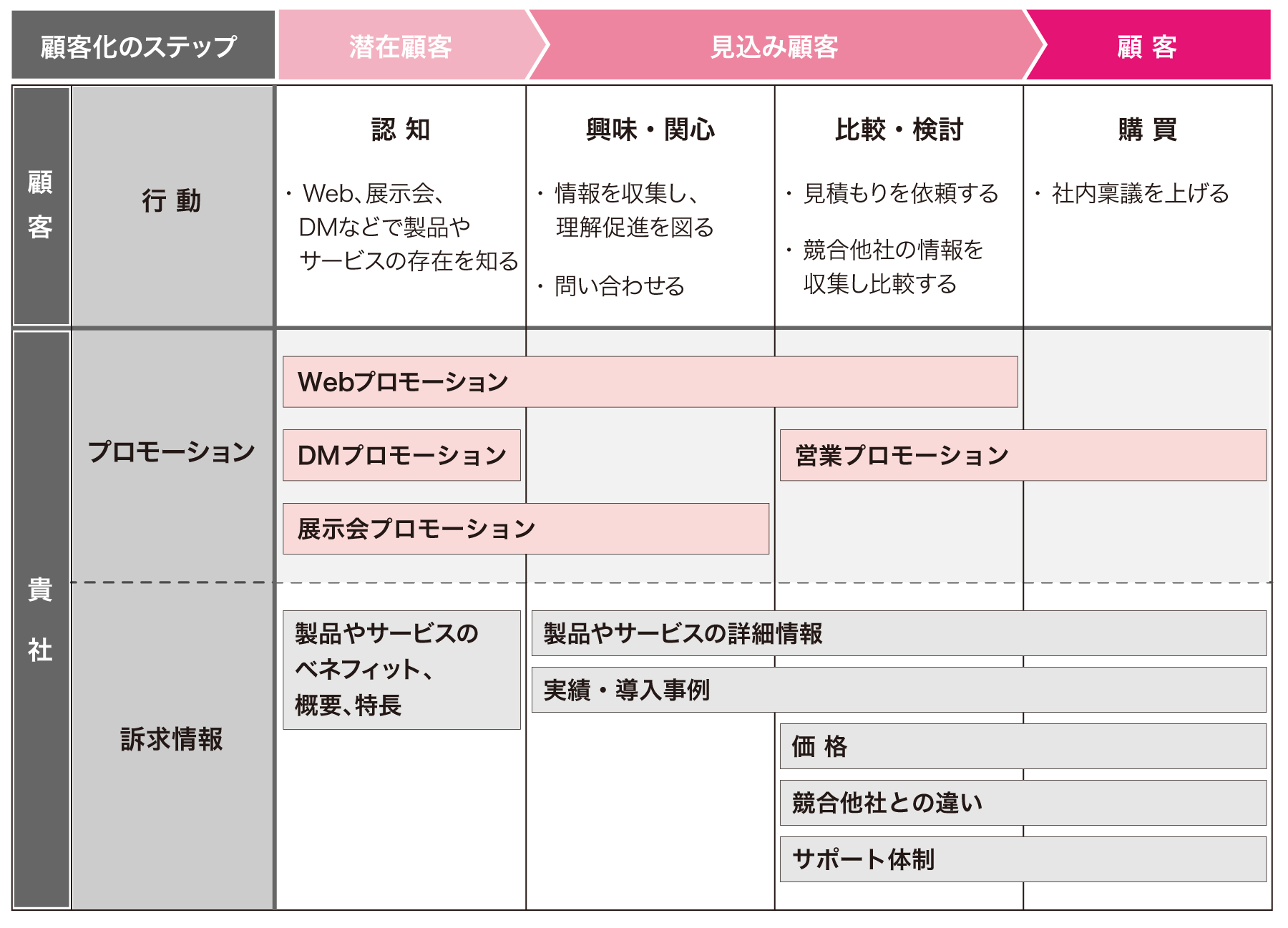 顧客化のステップに企業が対応するプロモーションの表