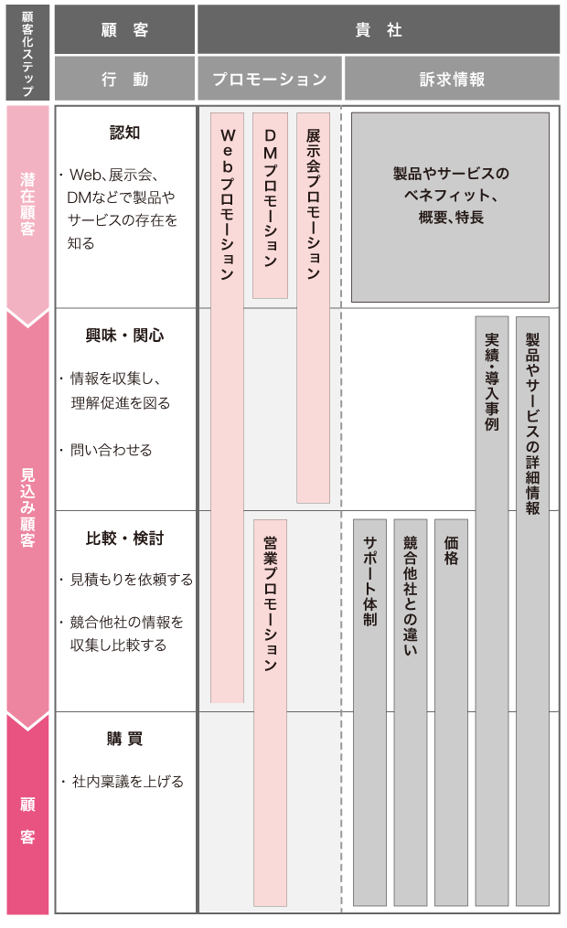 顧客化のステップに企業が対応するプロモーションの表