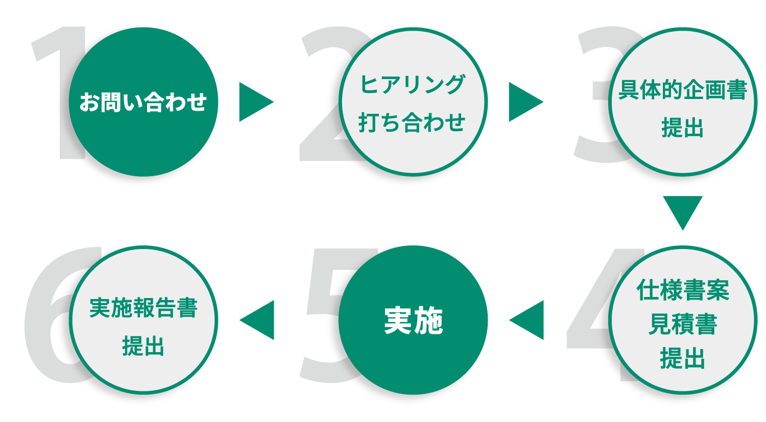 イベント支援サービス対応の流れ