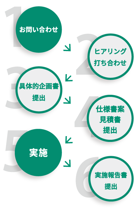 イベント支援サービス対応の流れ