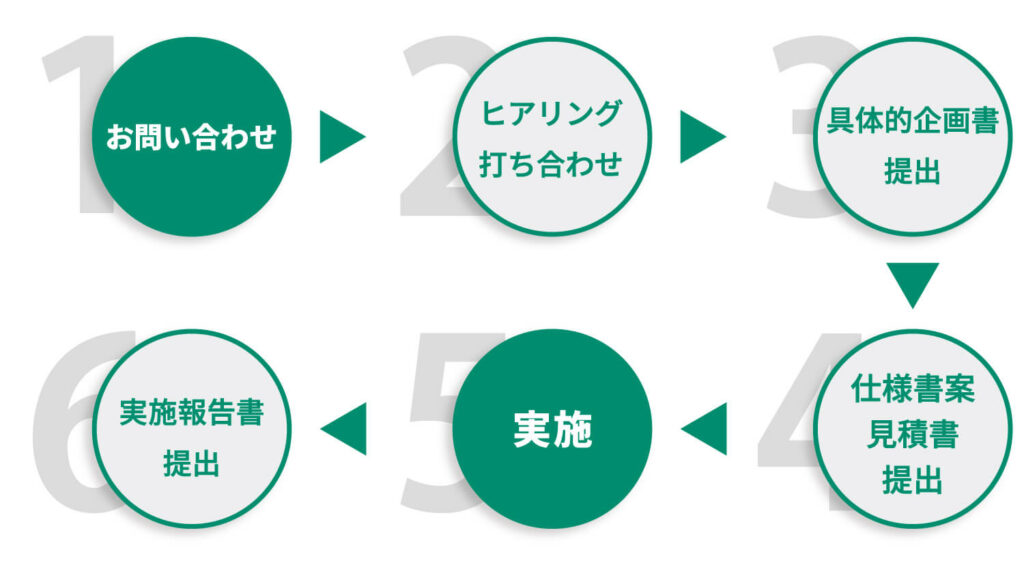 自治体支援サービス対応の流れ