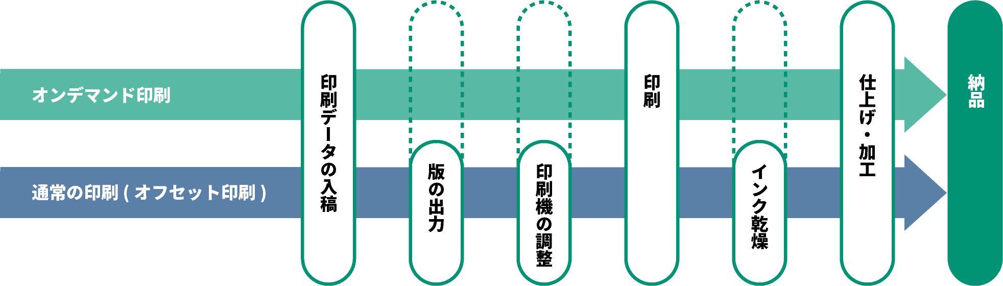 オンデマンド印刷とオフセット印刷の比較