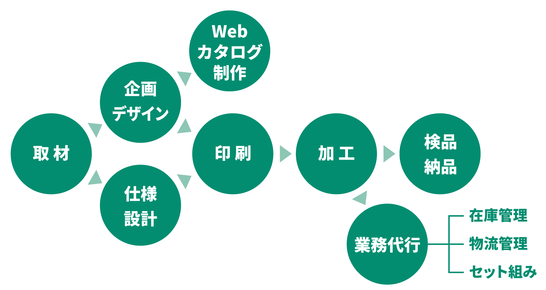 企画デザインから在庫管理のワンストップ対応図