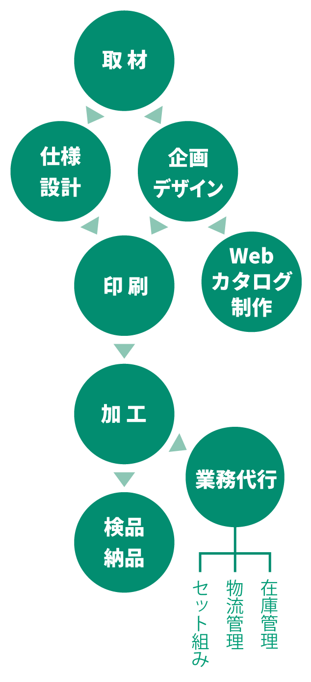 企画デザインから在庫管理のワンストップ対応図