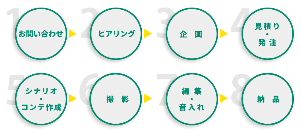 動画・映像制作の流れ