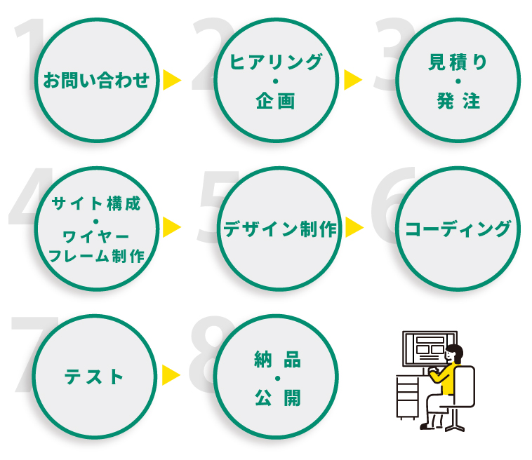 ウェブサイト制作の流れ