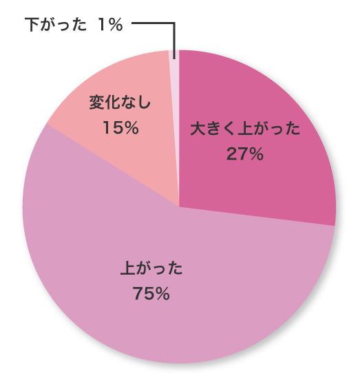 採用動画を視聴した学生の志望度の割合