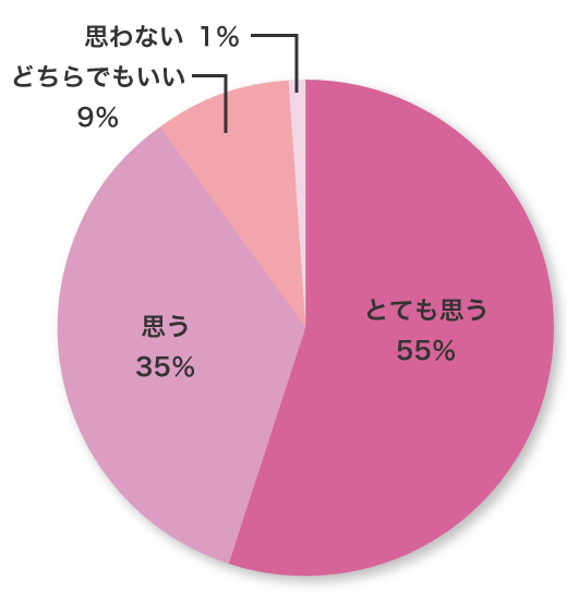 採用動画がある方がいいか学生の回答