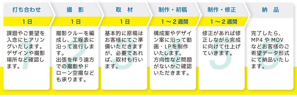 採用サイト・動画セット時の制作の流れ