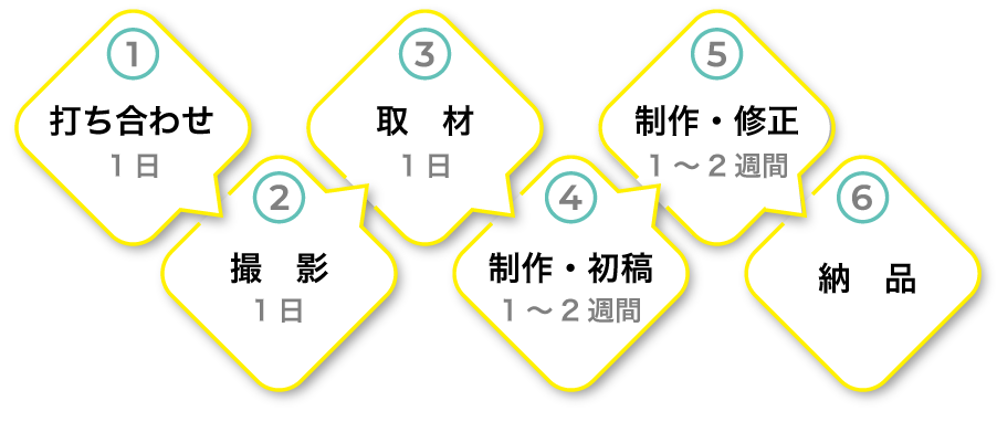 採用サイト・動画セット時の制作の流れ