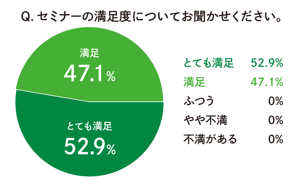 セミナー受講者アンケートによる満足度のグラフ