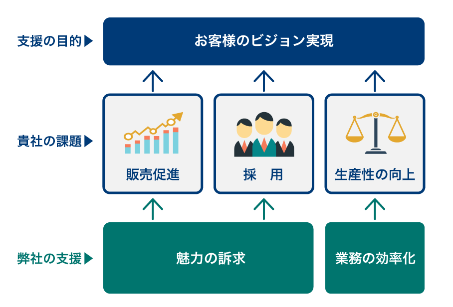 お客様のビジョンを実現する構図