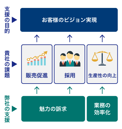 お客様のビジョンを実現する構図