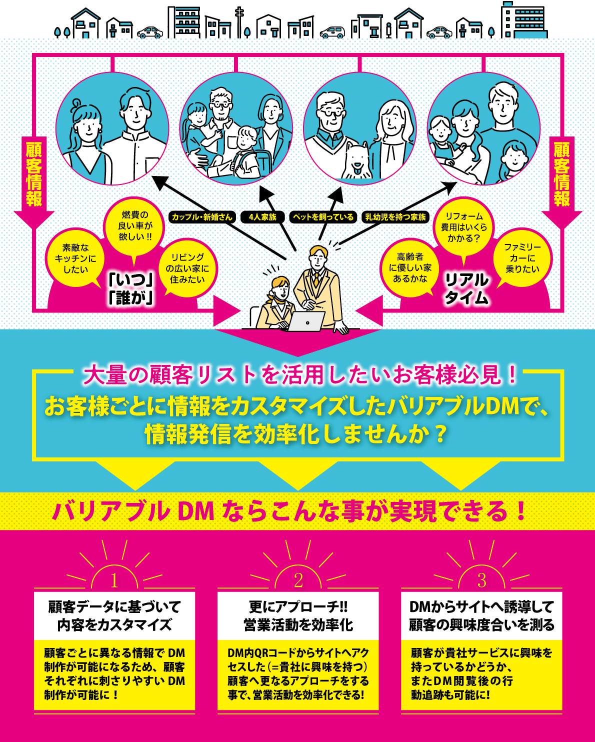 大量の顧客リストを活用したいお客様必見！お客様ごとに情報をカスタマイズしたバリアブルDMで、情報発信を効率化しませんか？