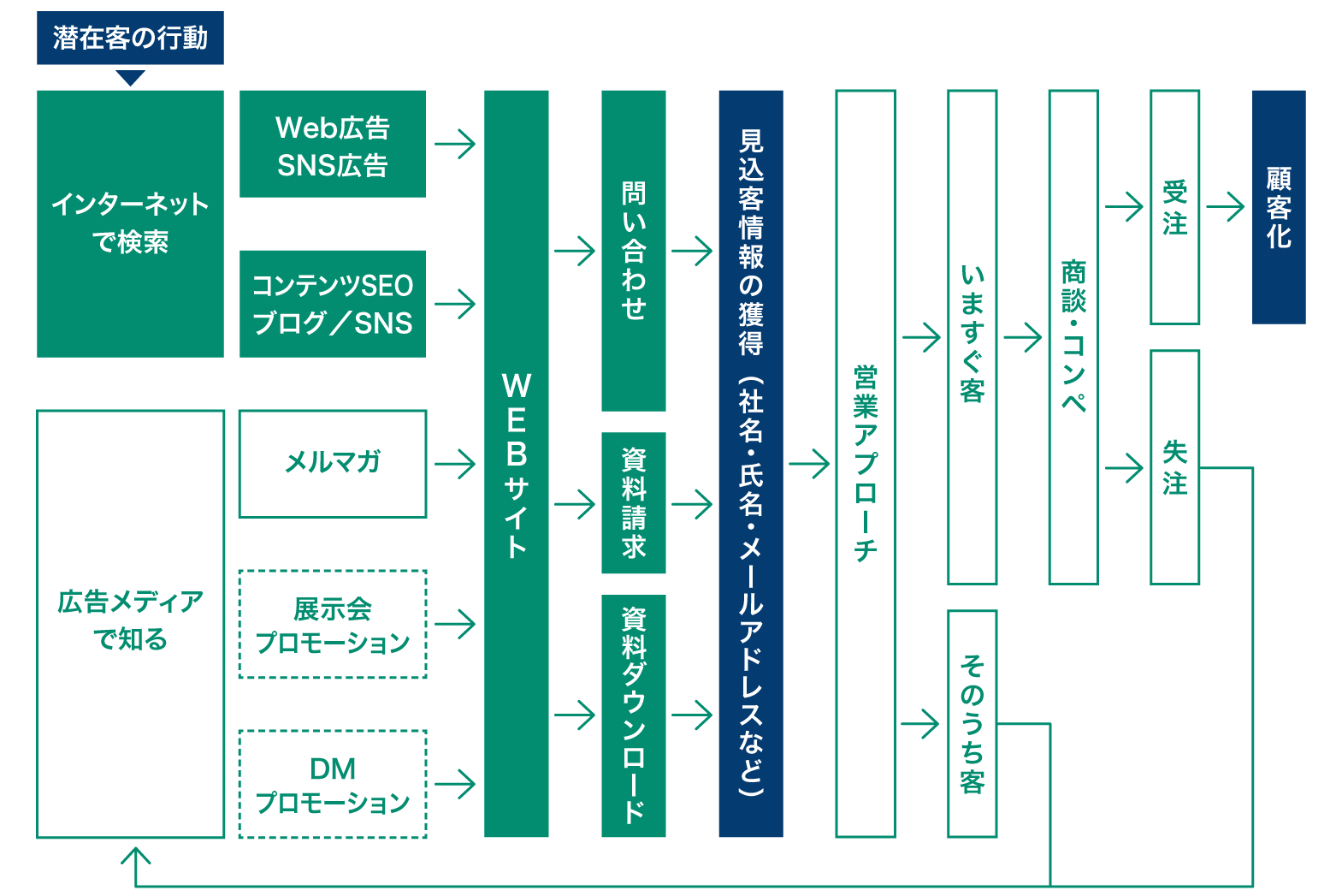 見込み客情報と顧客獲得の流れ