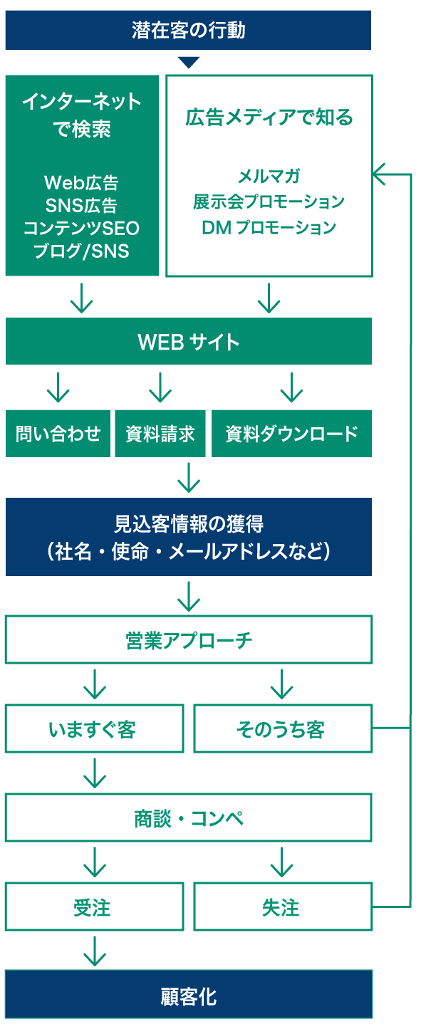 見込み客情報と顧客獲得の流れ