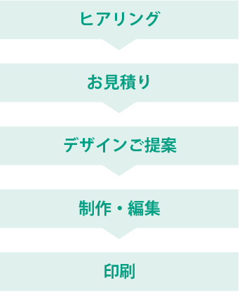 ヒアリング→お見積り→デザインご提案→制作・編集→印刷