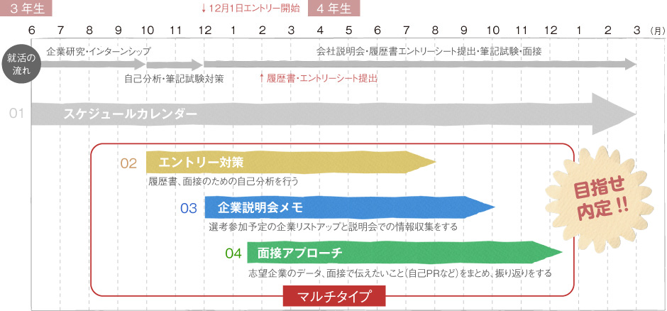 マルチタイプ